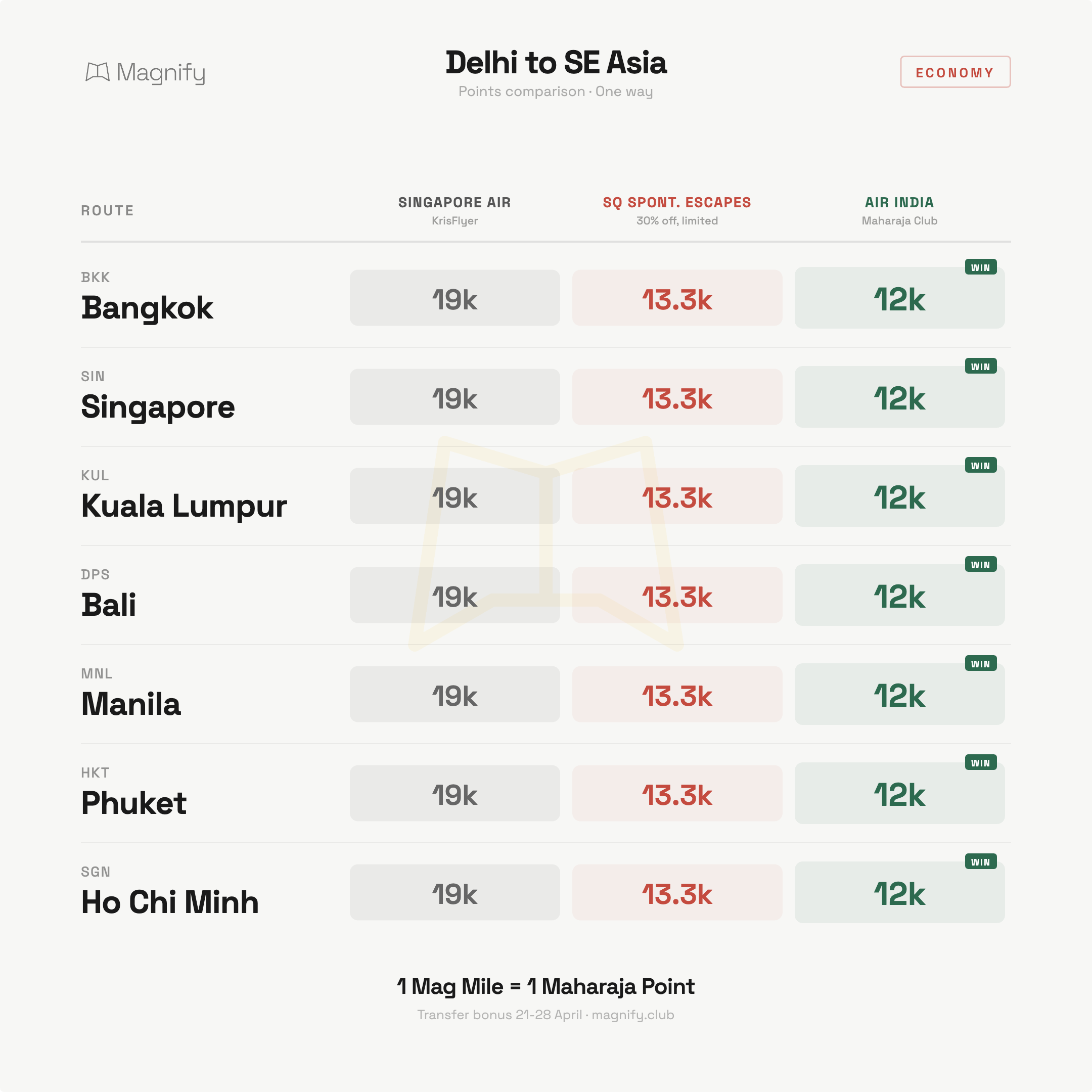 Air India vs Singapore Airlines points comparison