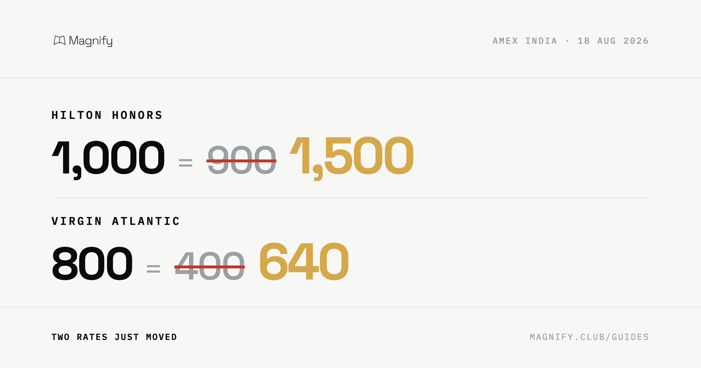 Amex India Transfer Partners: The Full List, and Two Rates That Just Changed
