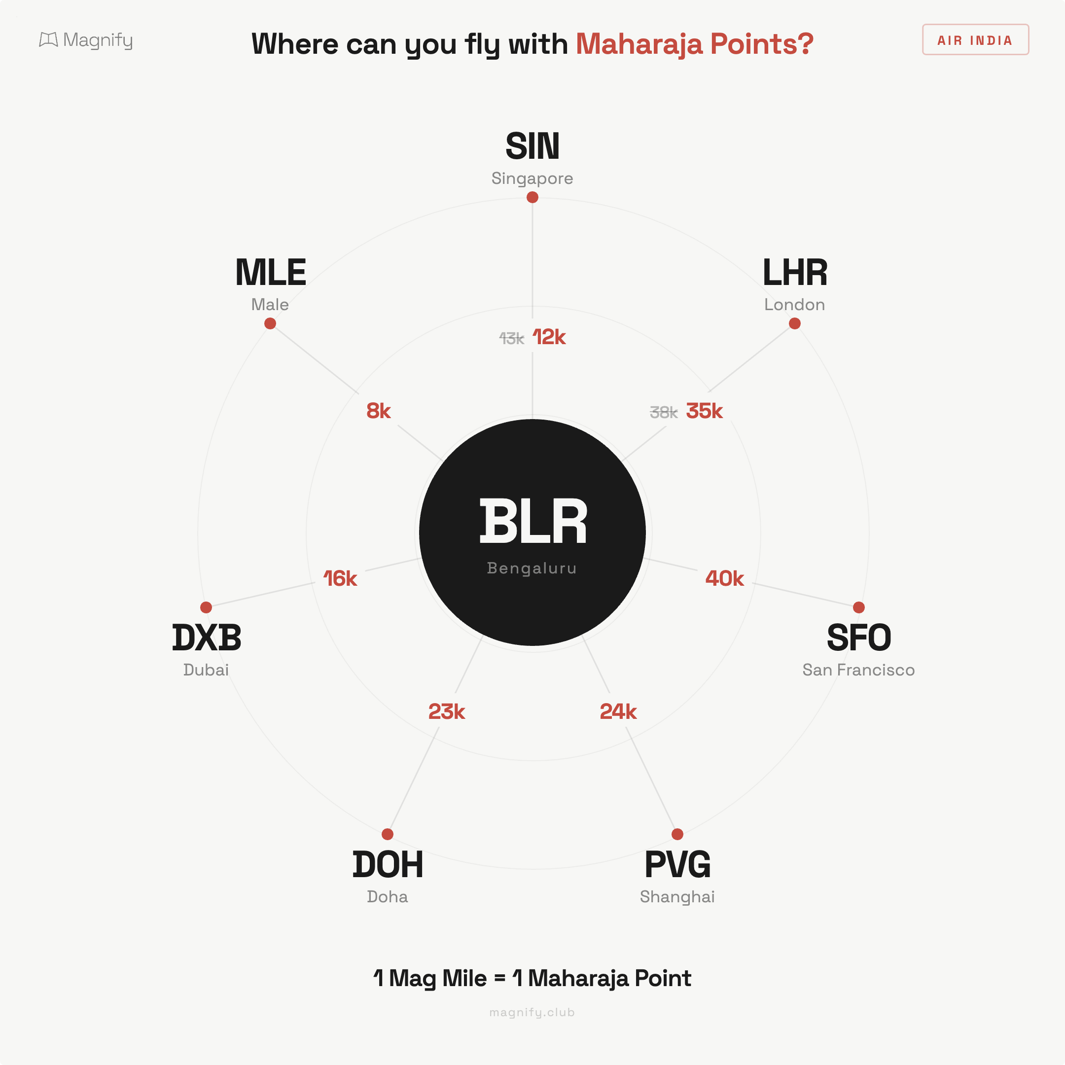 Bengaluru international routes