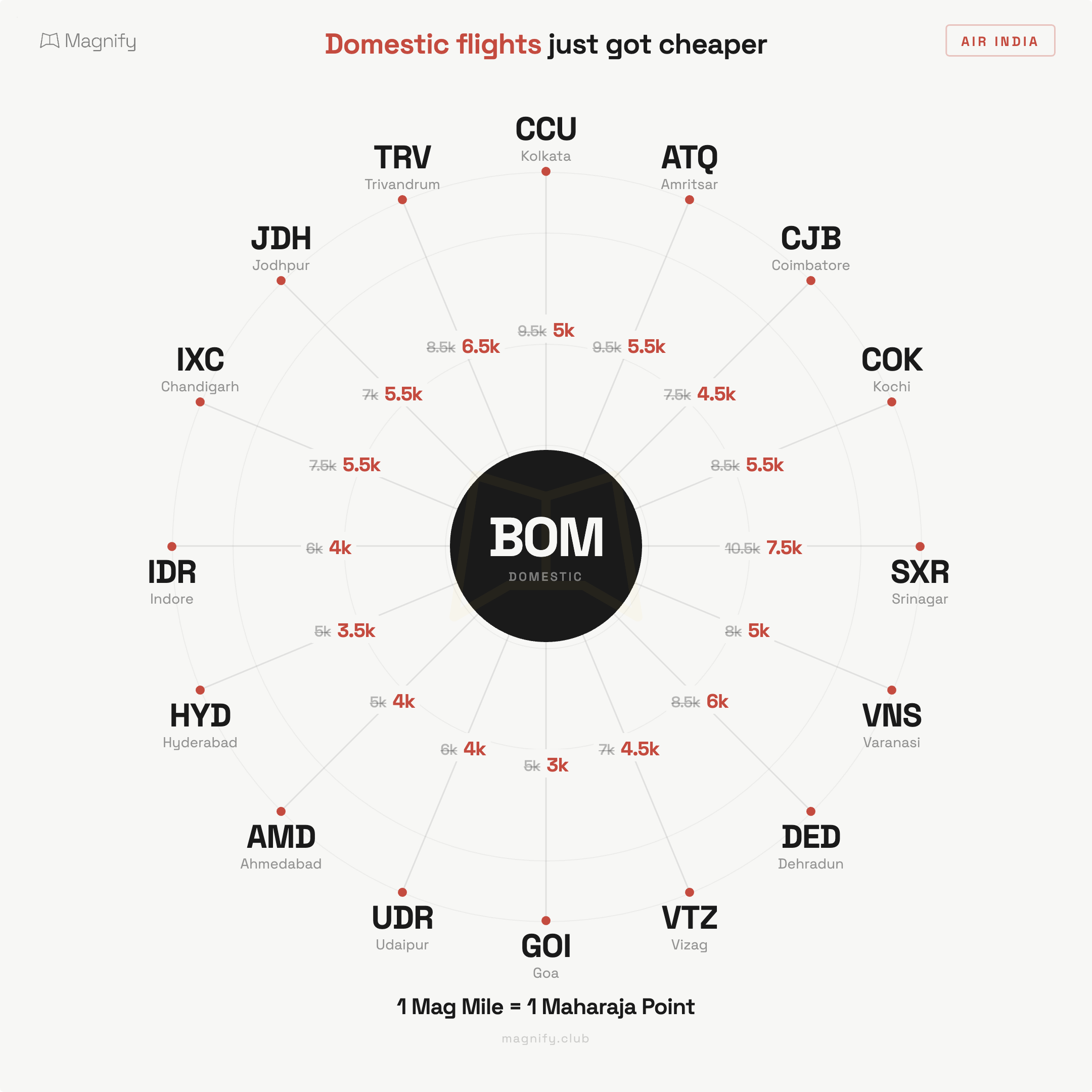 Mumbai domestic routes price drops