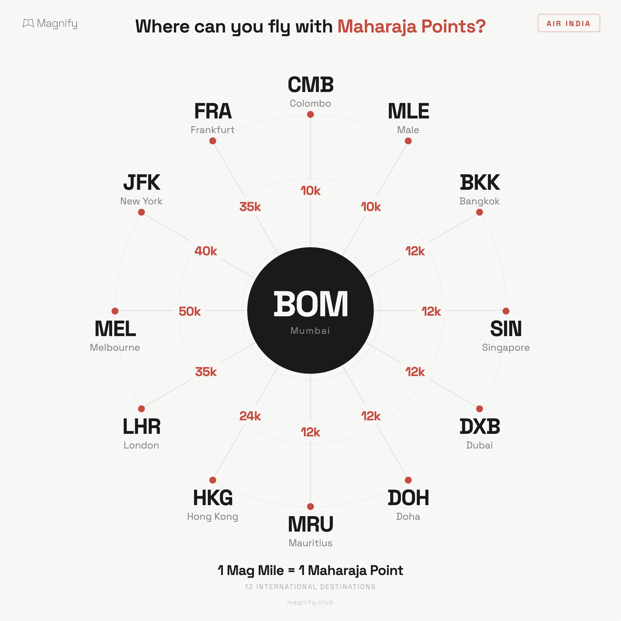 Mumbai routes with points