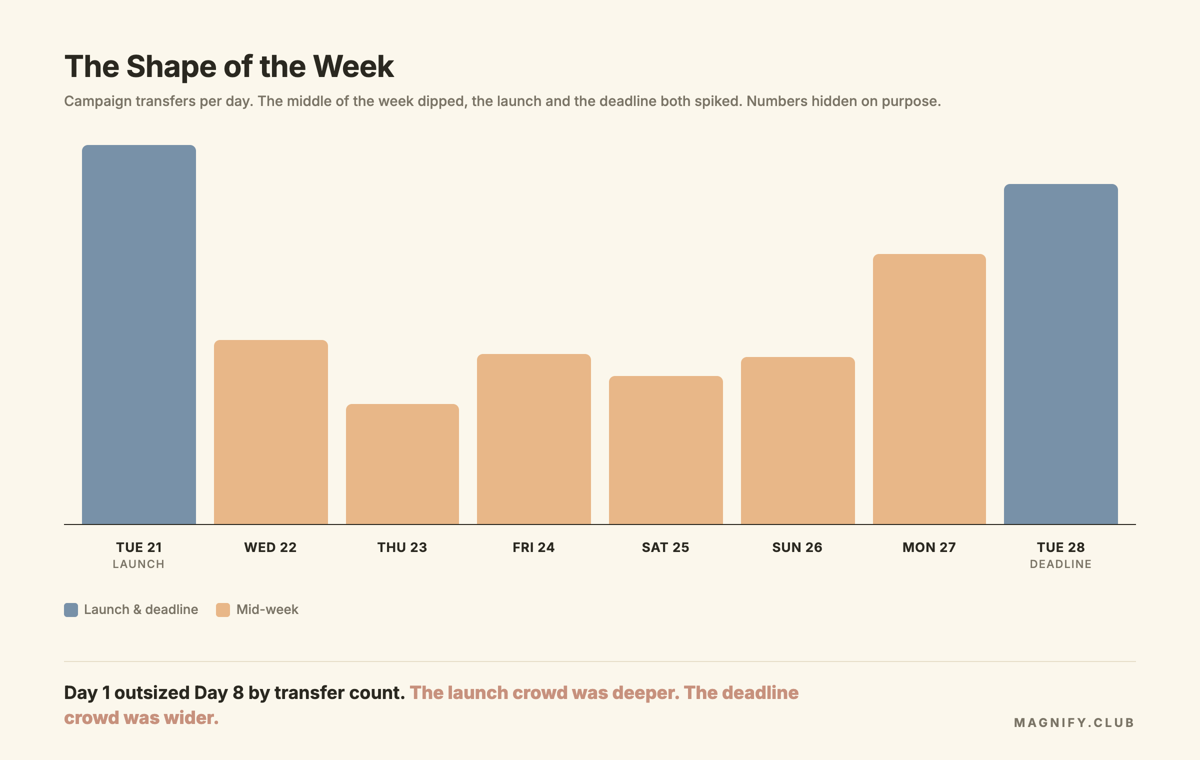 Bar chart showing transfers per day from 21 to 28 April. Day 1 and Day 8 are highlighted as launch and deadline. Day 1 is the tallest.