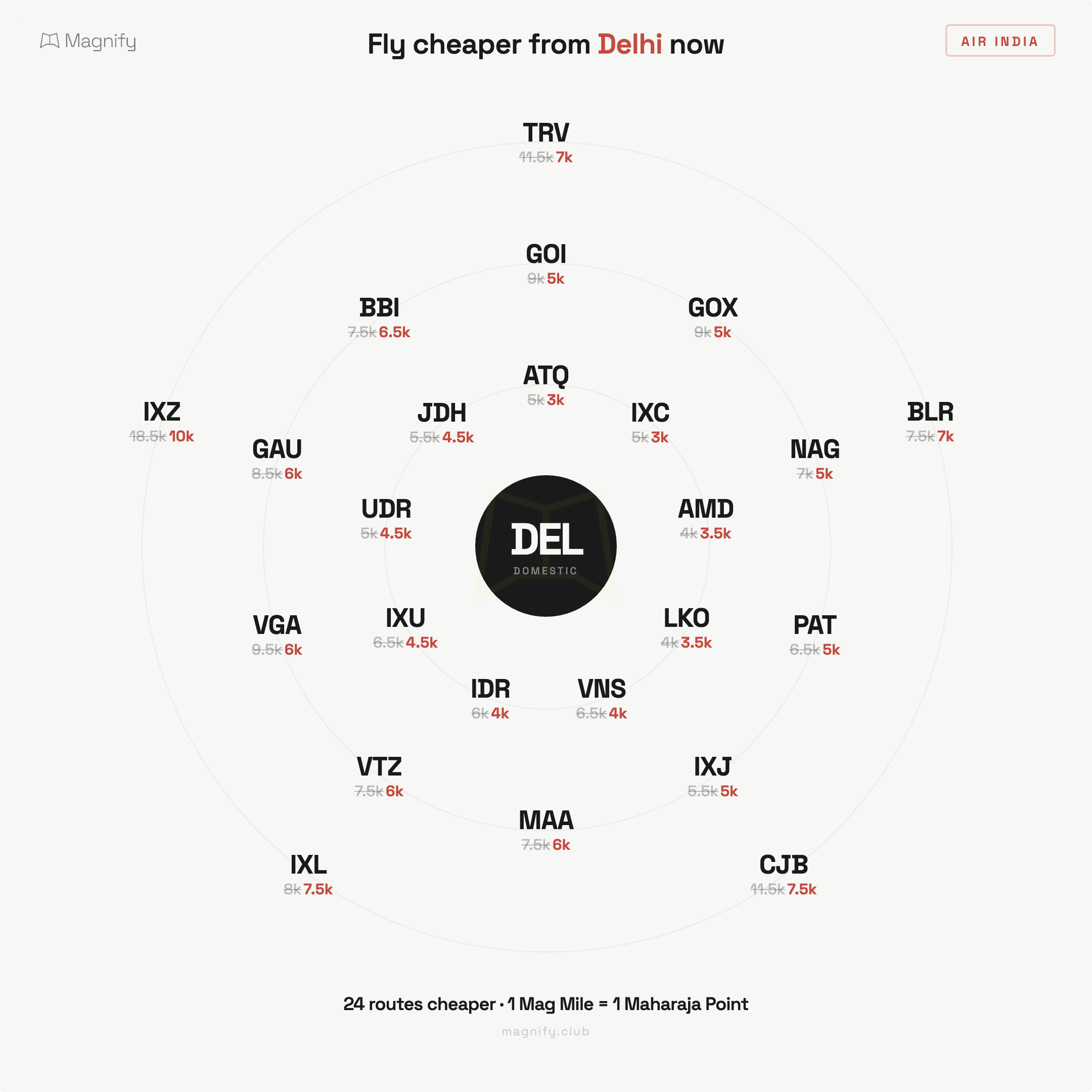 Delhi domestic routes price drops