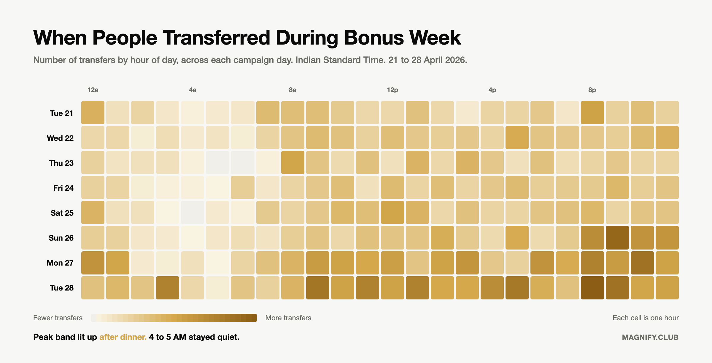 Heatmap of transfer activity by hour of day across the 8 days of Transfer Bonus Week, showing the after-dinner peak and the 4 to 5 AM trough.