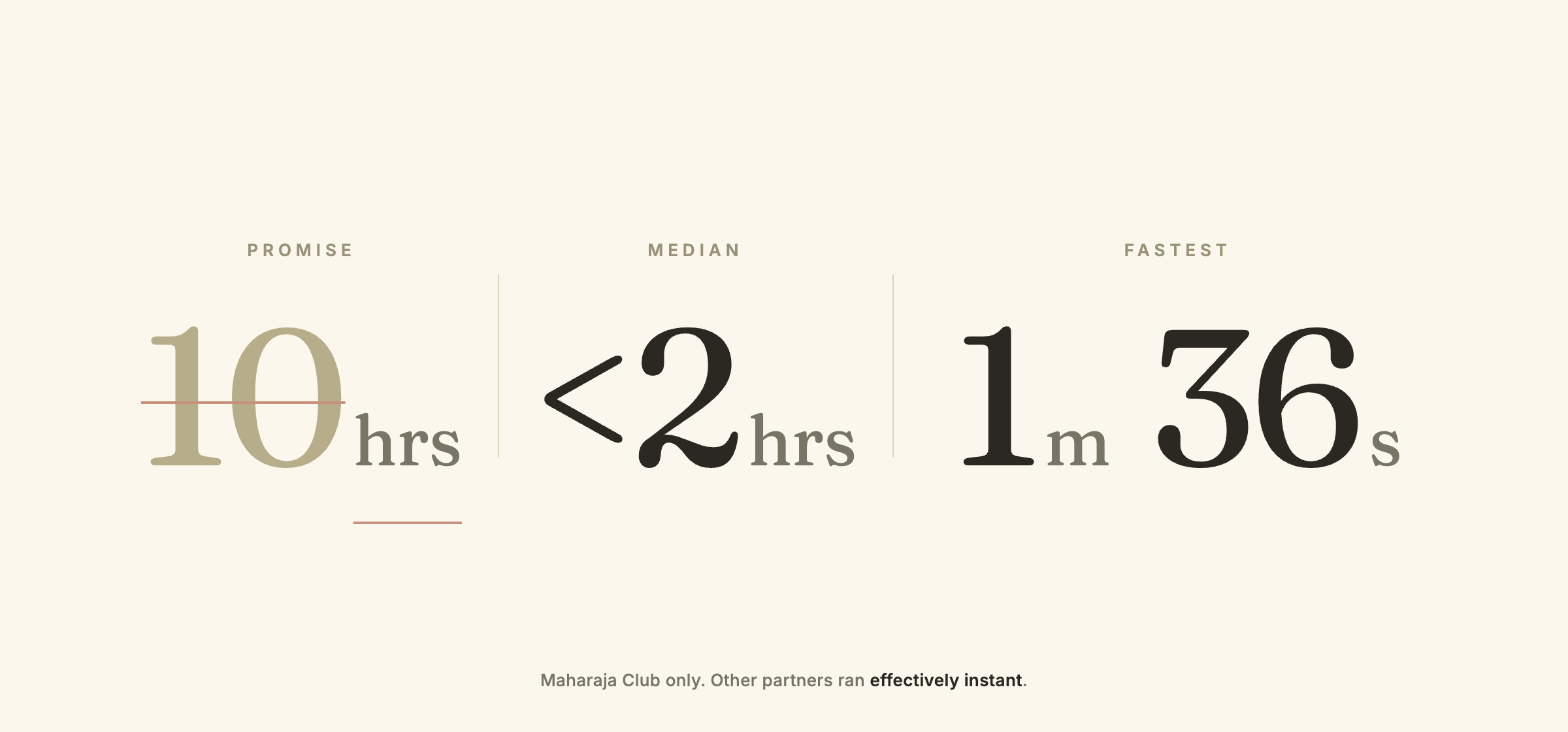 Three stat cards comparing the 10-hour SLA promise, the under-2-hour median delivery, and the 1 min 36 sec fastest Maharaja transfer of the week.